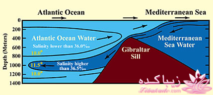قدرت خدا رو در این عکس ببینید(محل جدا شدن دو دریا)