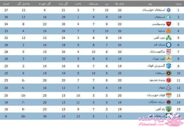 جدیدترین اخبار روز   20:30 