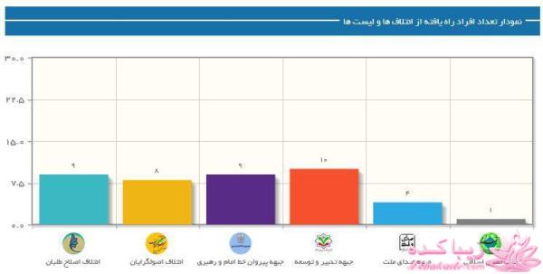 جدیدترین اخبار انتخابات مجلس دهم 
