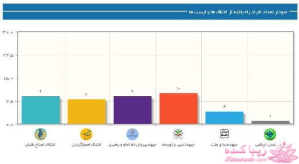 جدیدترین اخبار انتخابات مجلس دهم 