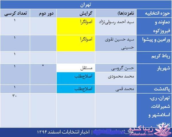 جدیدترین اخبار انتخابات مجلس دهم 