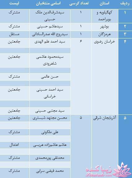 جدیدترین اخبار انتخابات مجلس دهم 