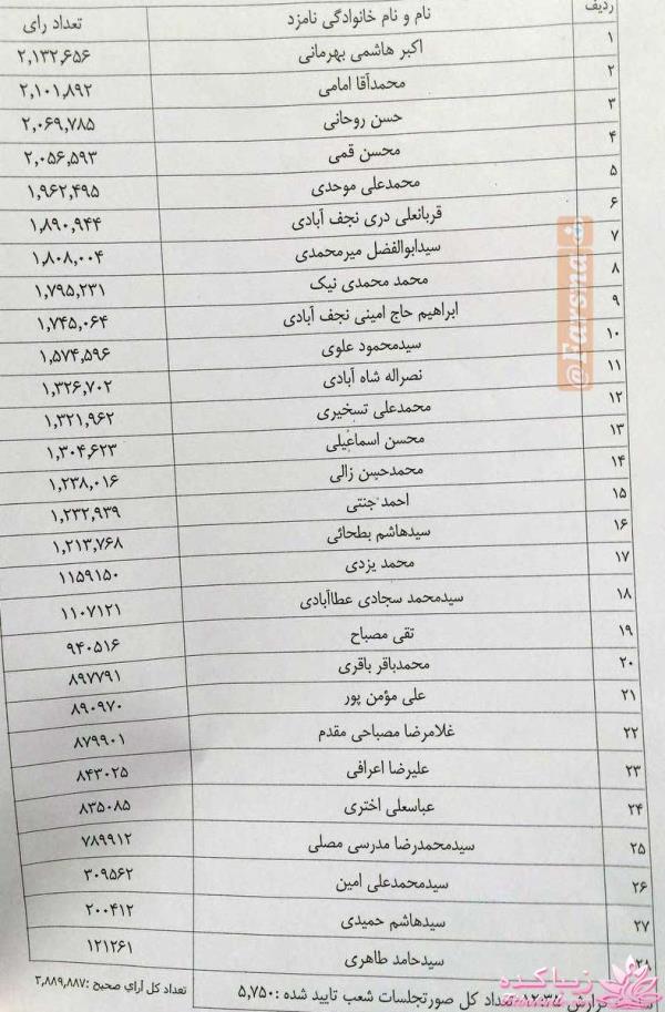 جدیدترین اخبار انتخابات مجلس دهم 