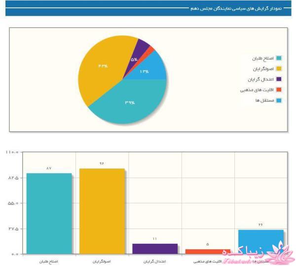 جدیدترین اخبار انتخابات مجلس دهم 