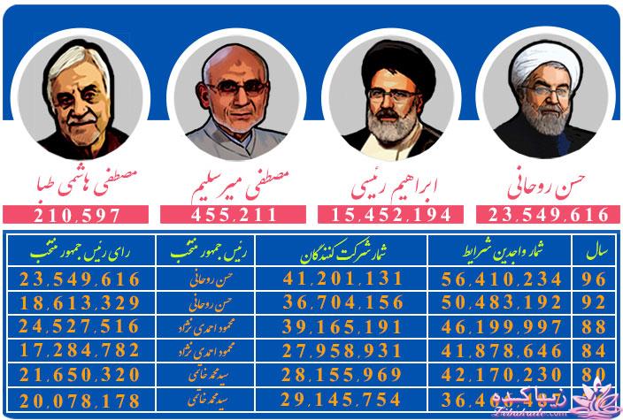 #تا ۱۴۰۰ با روحانی