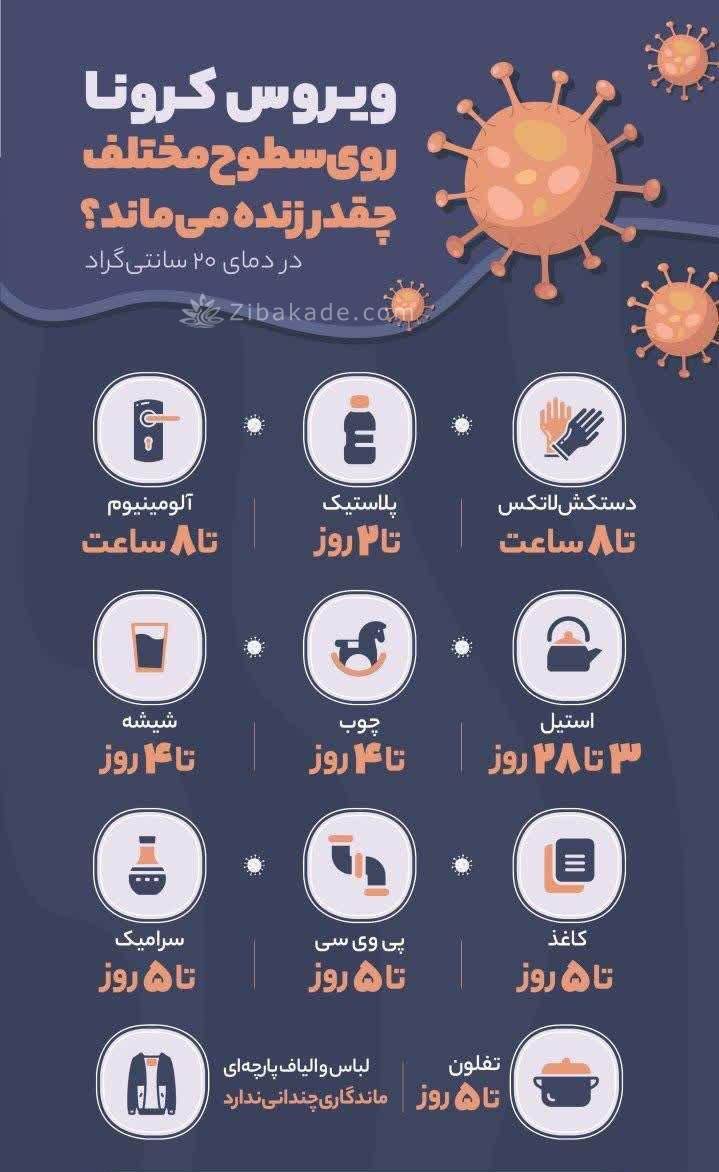 کرونا ویروس جدید روی سطوح مختلف چقدر زنده می ماند